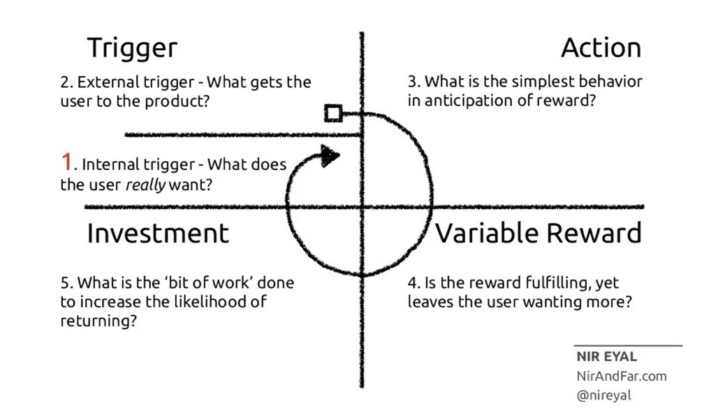 The Hook Model by Nir Eyal showing four stages: Trigger, Action, Variable Reward, and Investment.