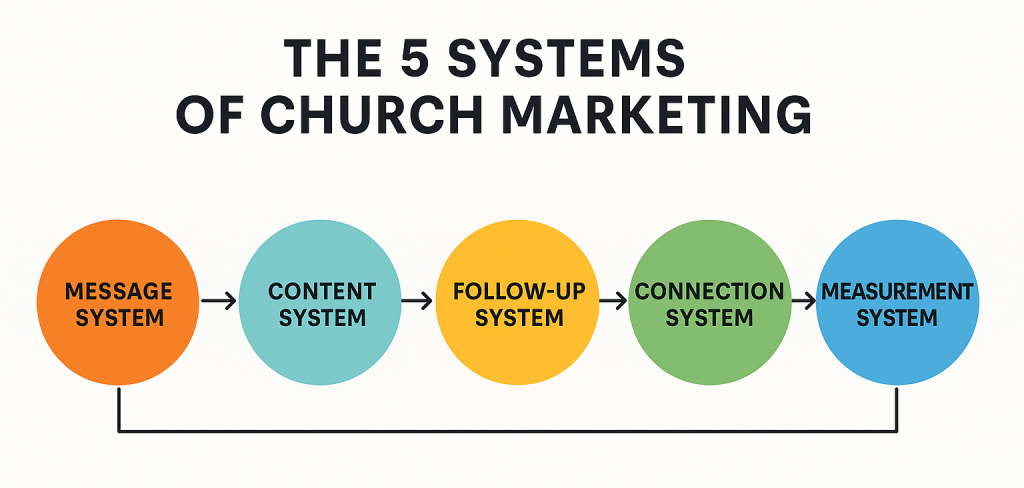 A horizontal flow diagram titled “The 5 Systems of Church Marketing,” showing the five connected systems—Message, Content, Follow-Up, Connection, and Measurement—arranged in order with arrows indicating how each system supports the next in an ongoing cycle of communication.