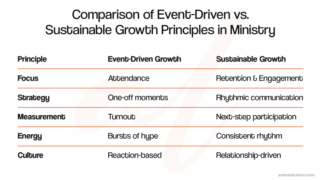 A table comparing five ministry principles—focus, strategy, measurement, energy, and culture—between event-driven growth and sustainable growth models.
