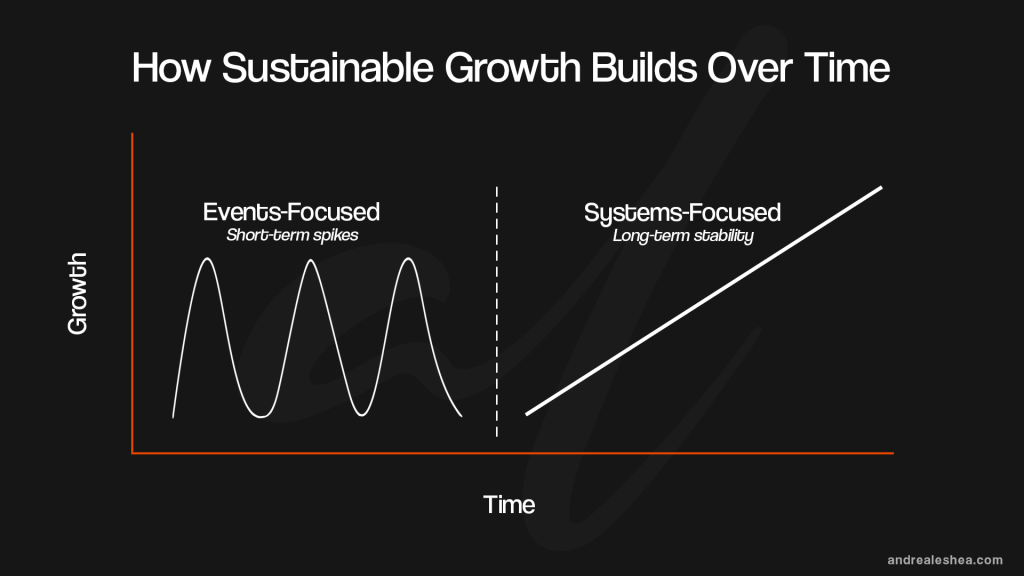 A line chart comparing two ministry growth patterns over time. The first, labeled “Events-Focused,” shows short-term spikes in growth. The second, labeled “Systems-Focused,” shows steady, consistent long-term growth.